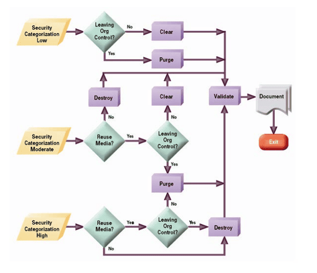 NIST 800 88 Hard Drive Destruction E Waste Security