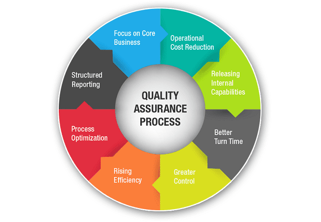quality assurance