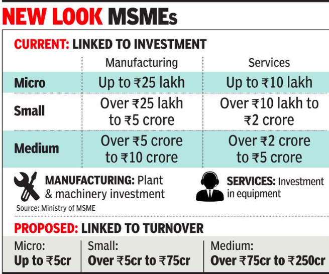 New MSME Definition - Instamojo - TimesofIndia