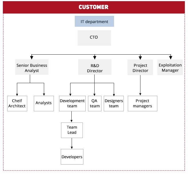 Picture wit the scheme of the ODC Offshore Development Center: Customer Internal Structure Scheme