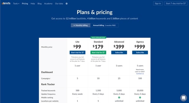 Some Known Details About Ahrefs Vs Semrush