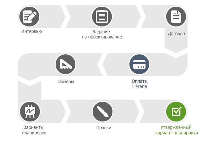 Этапы разработки дизайна интерьера
