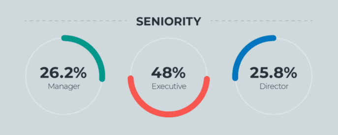 ActivTrak Account Owner Seniority Level ActivTrak Account Owner Seniority Level