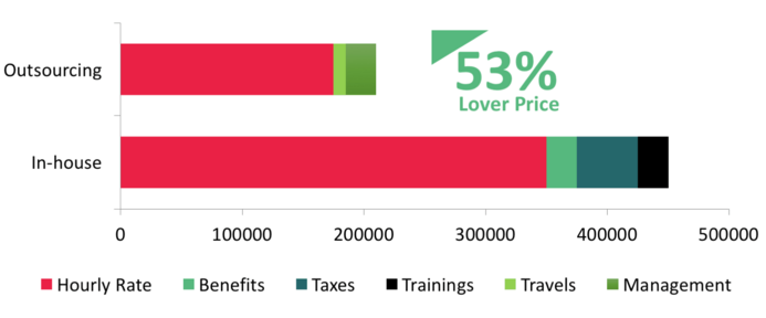 dedicated software development team lower costs