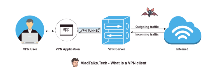 What is a VPN client software or app? The secret chocolate traffic network 10 What is a VPN client explained by VladTalksTech