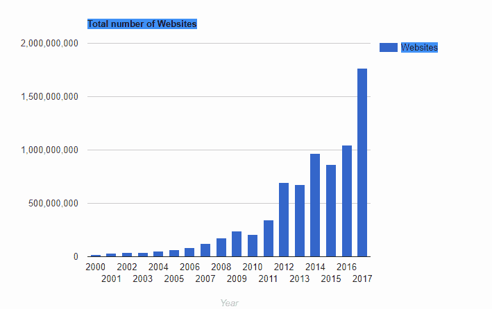 web site growth chart web site growth chart