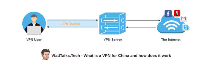 What is a VPN for China and how does it help you catapult over the Great Firewall? 5 What is a VPN for China and how does it work
