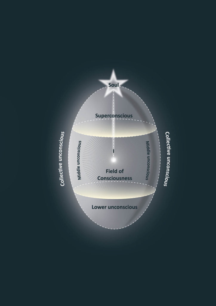 Roberto Assagioli's egg-diagram
