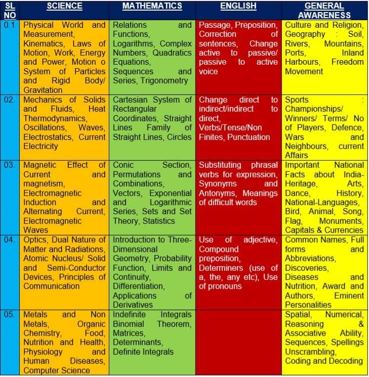 Navy SSR Syllabus Download