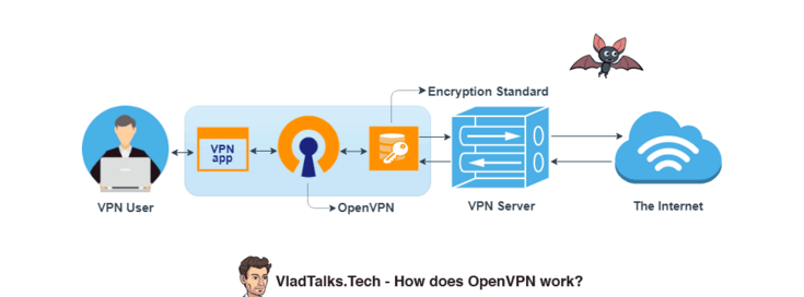 What is the OpenVPN protocol, and what are its 5 hype advantages? 5 What is OpenVPN and how does it works