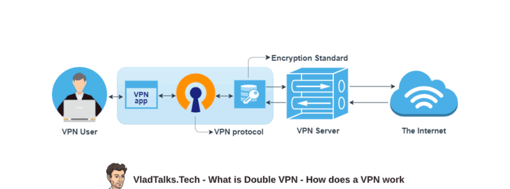 What is Double VPN? Are double-pane windows a must in Transylvania? 7 Vlad Talks Tech describes how does a VPN work in an easy to follow image