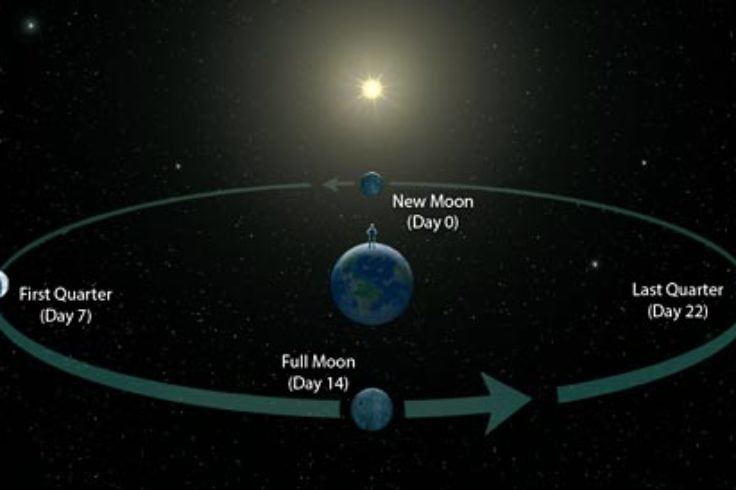 Moon cycles - new moon - full moon