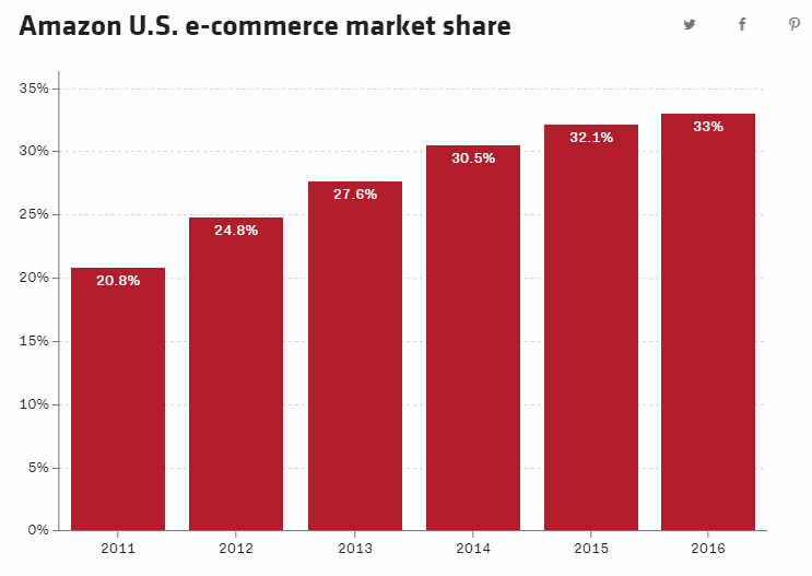Amazon US E-Commerce Market Share Amazon US E-Commerce Market Share