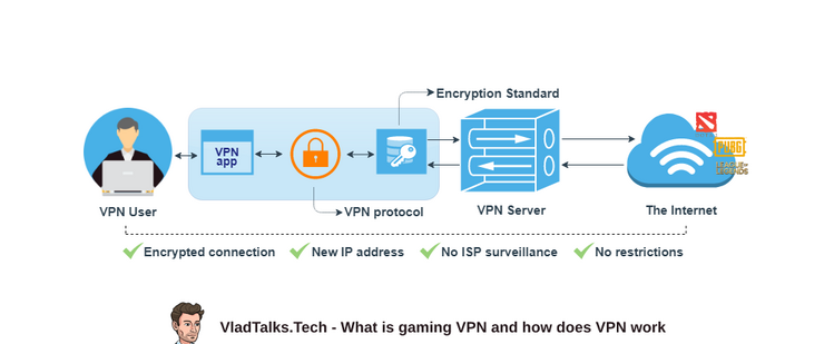 What is gaming VPN according to Transylvanian researchers? 7 What is gaming VPN and how does it work