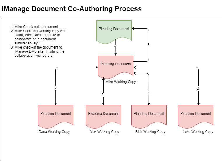 iManage Document Management