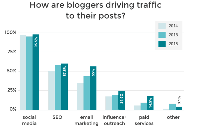 bloggers traffic method