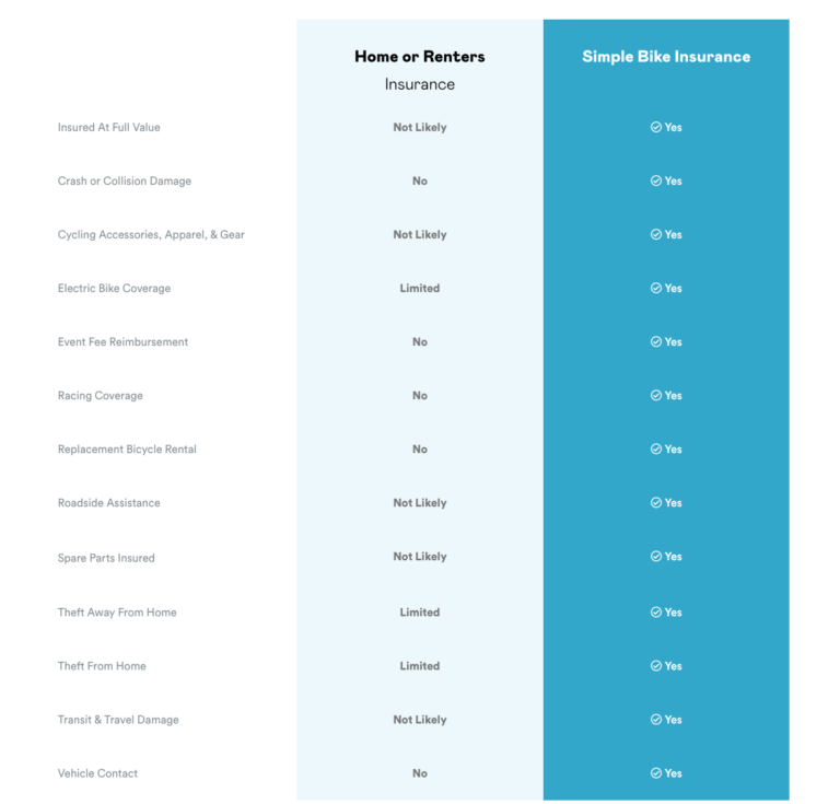 Table comparing different types of insurance