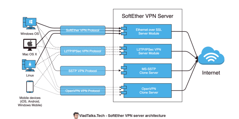 What is SoftEther VPN and how to connect to a SoftEther VPN server 10 What is SoftEther VPN and how to connect to a SoftEther VPN server 2
