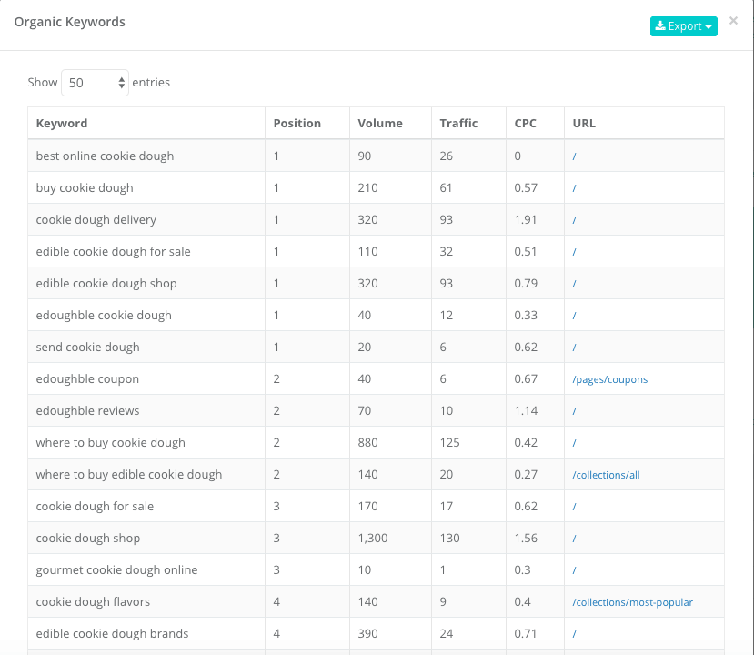 edoughble-com top 20 keywords