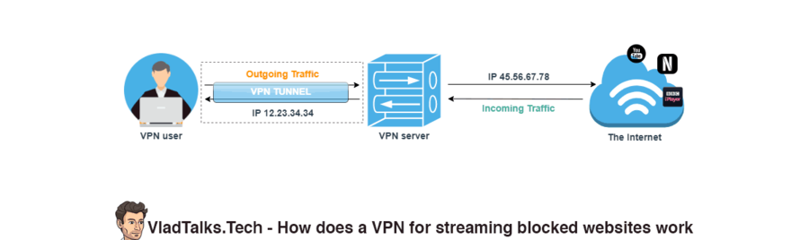 The best VPN for streaming? A Transylvanian guide on how to choose it 7 An easy explanation by VladTalks.Tech on how does a VPN for streaming blocked websites work