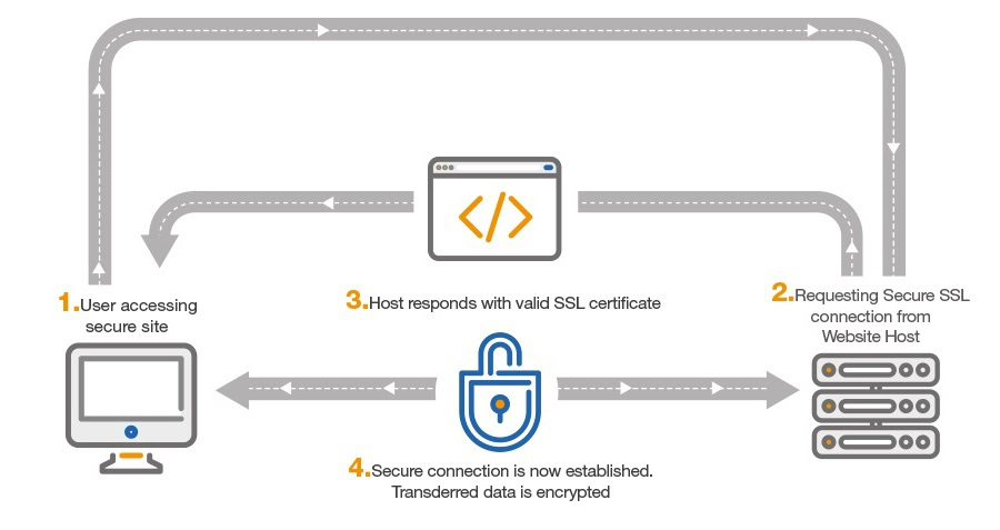 SSL Certificates, BLUE SSL CERTIFICATES How SSL connection works