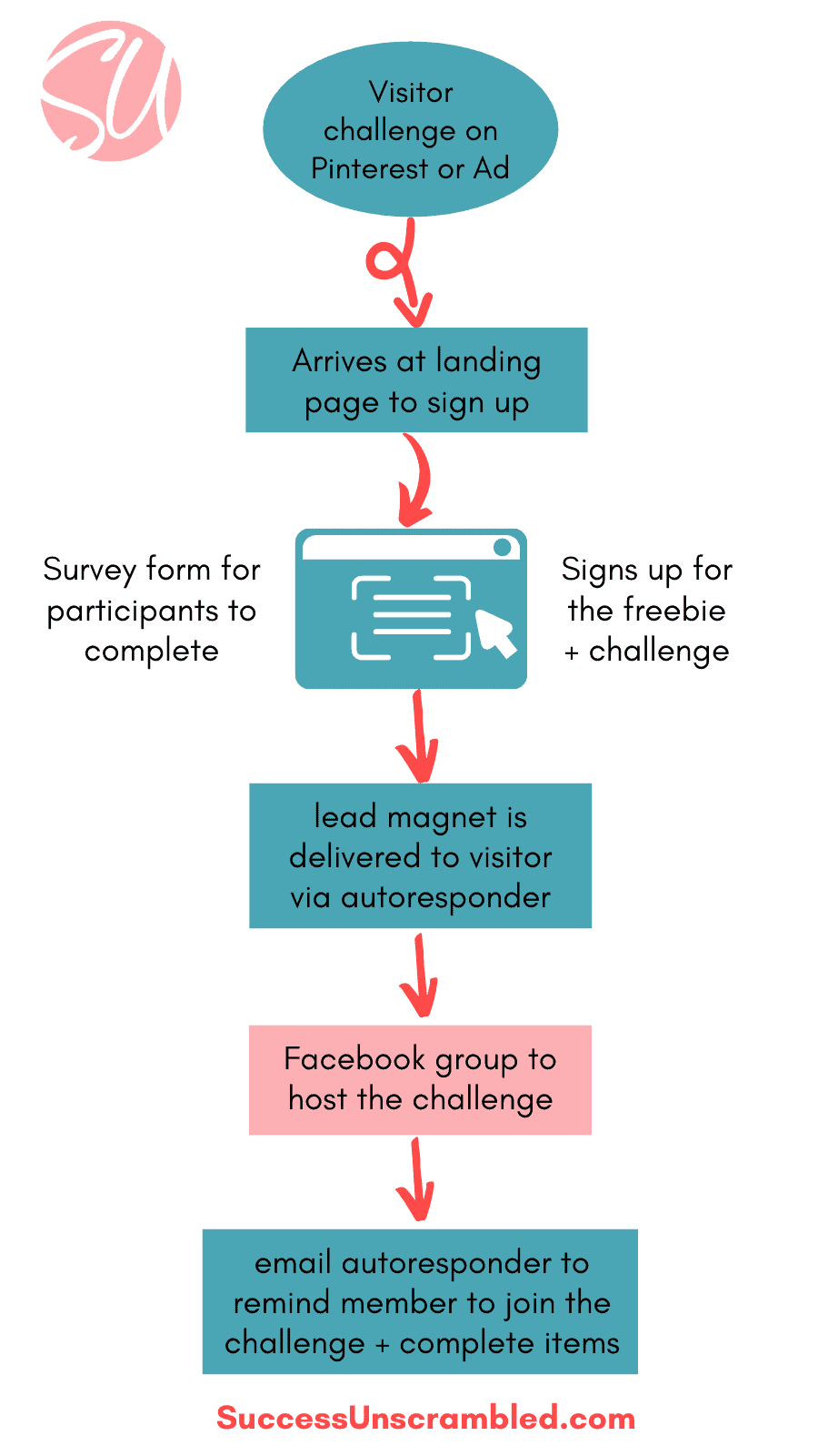 Challenge sales funnel + survey - branded diagram