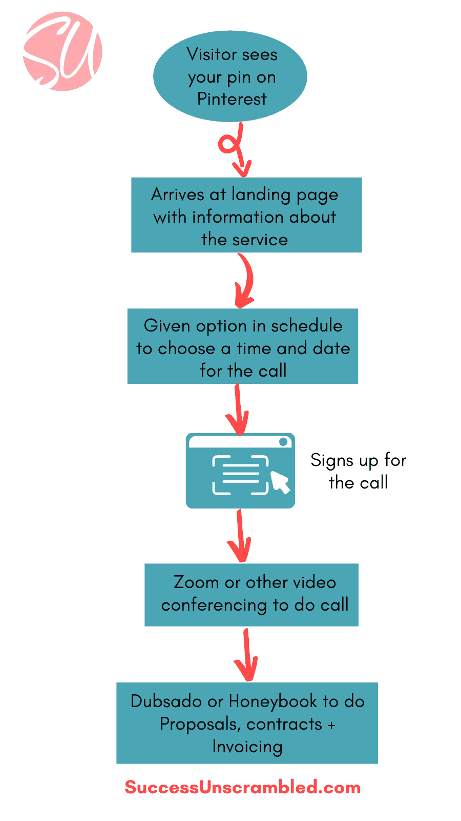 Discovery call sales funnel - branded diagram