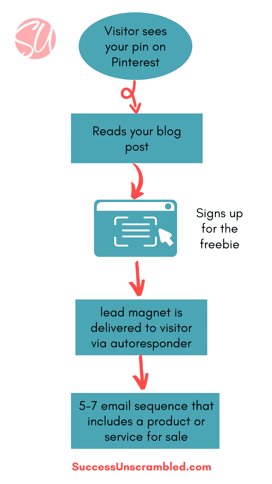 lead generation + sales funnel - branded diagram - 2