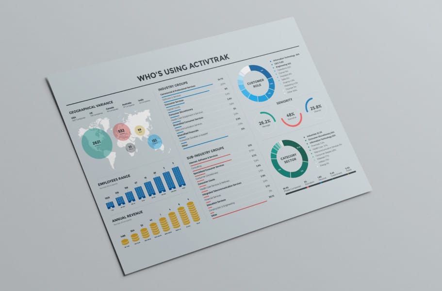 A screen titled "Who is Using ActivTrak" that has charts showing geographical variance, employees range, annual revenue.