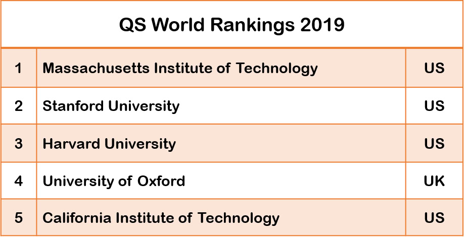 QS World Ranking 2019