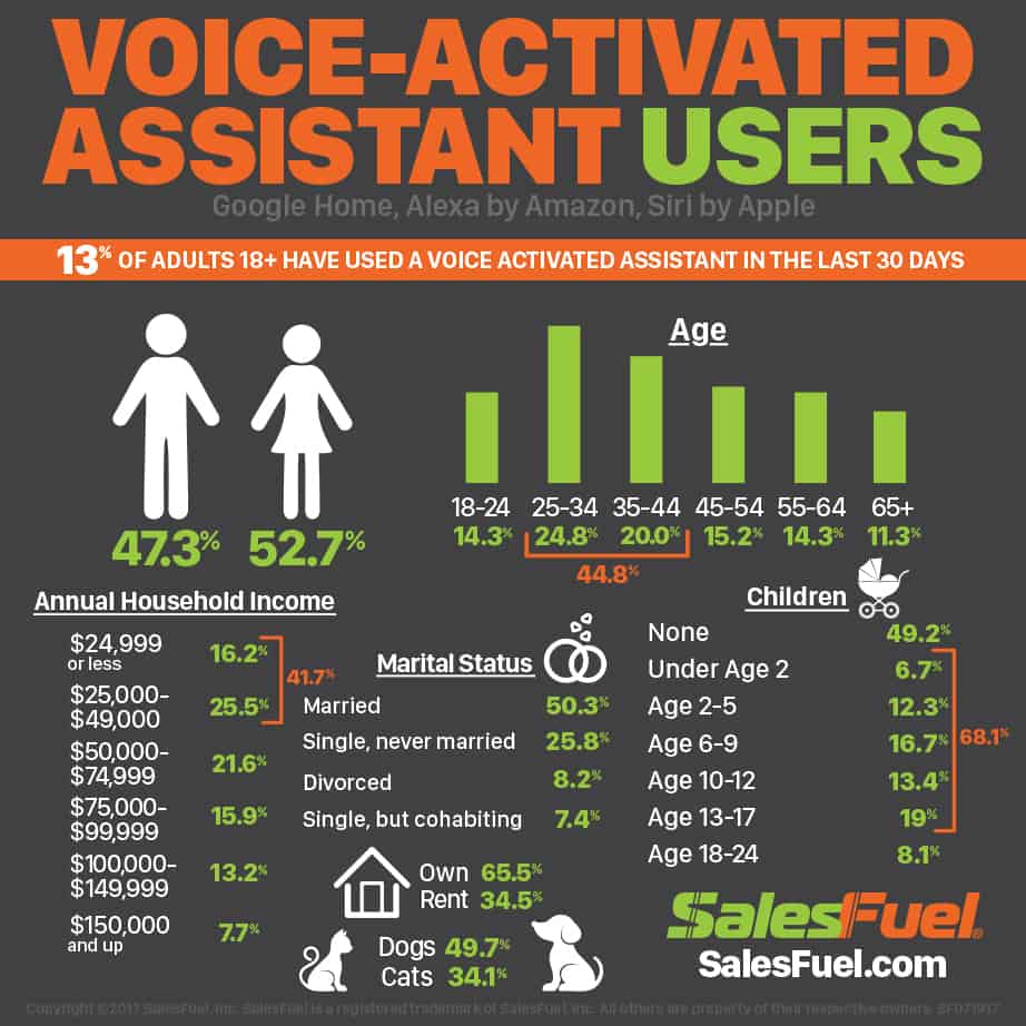 SF_VoiceActivatedAssistantUsers_Infographic_922x922 Voice-activated Assistant Users Demographics