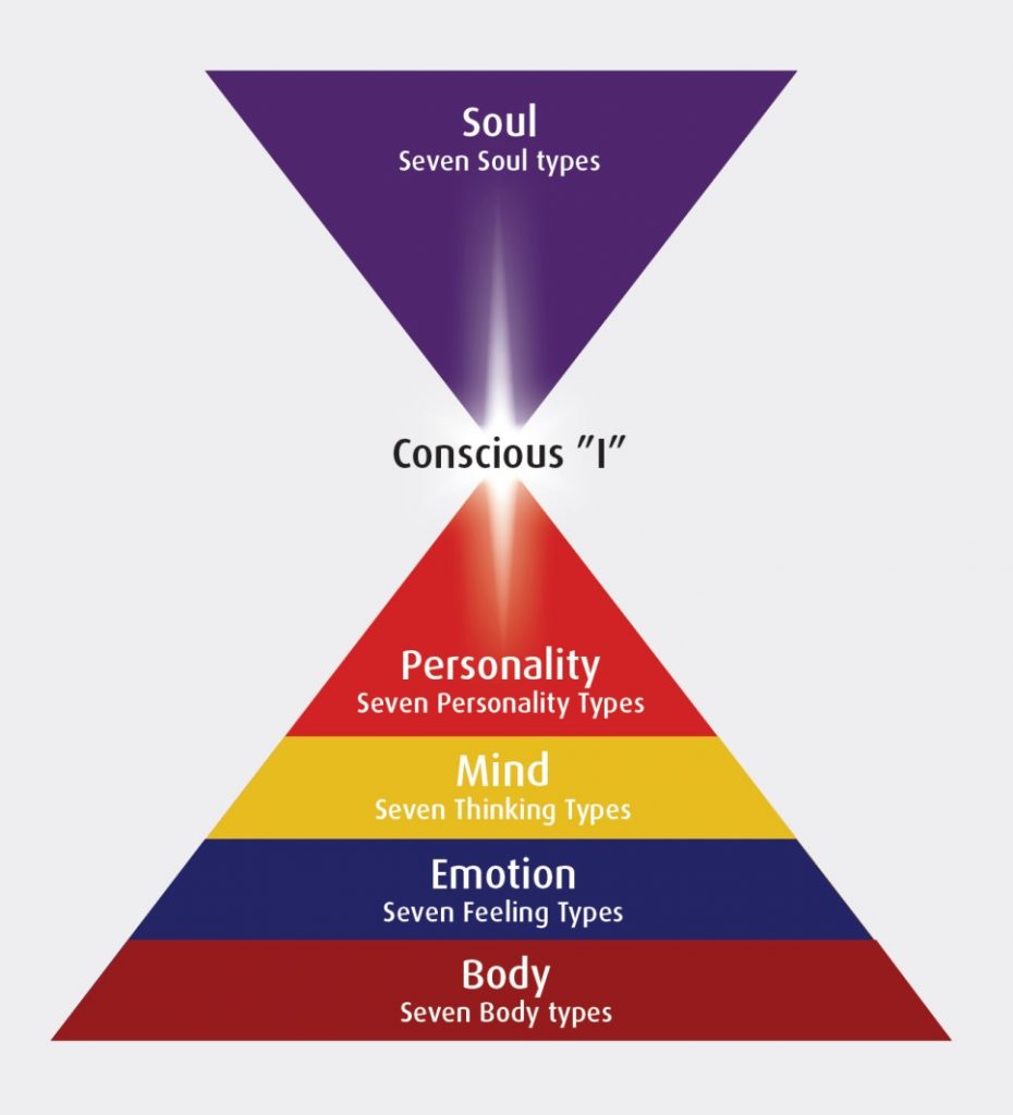 The Five Psychological Levels