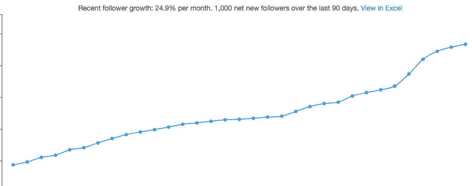 Follower Growth - group board
