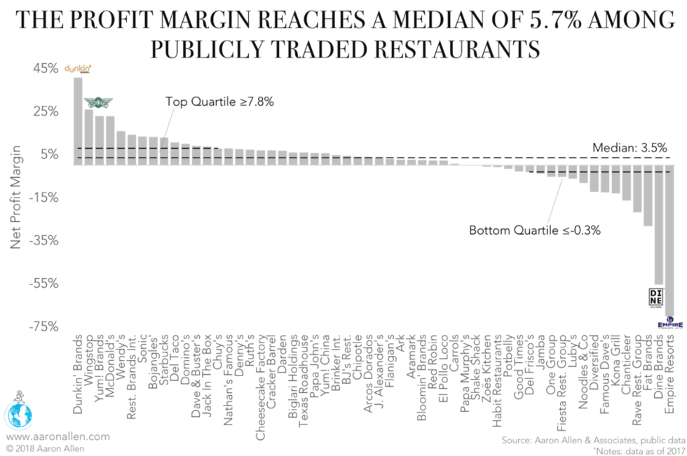 Strong Operational Models & Low Debt Help Increase Profit Margin
