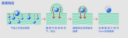 消泡原理 Uniqchem