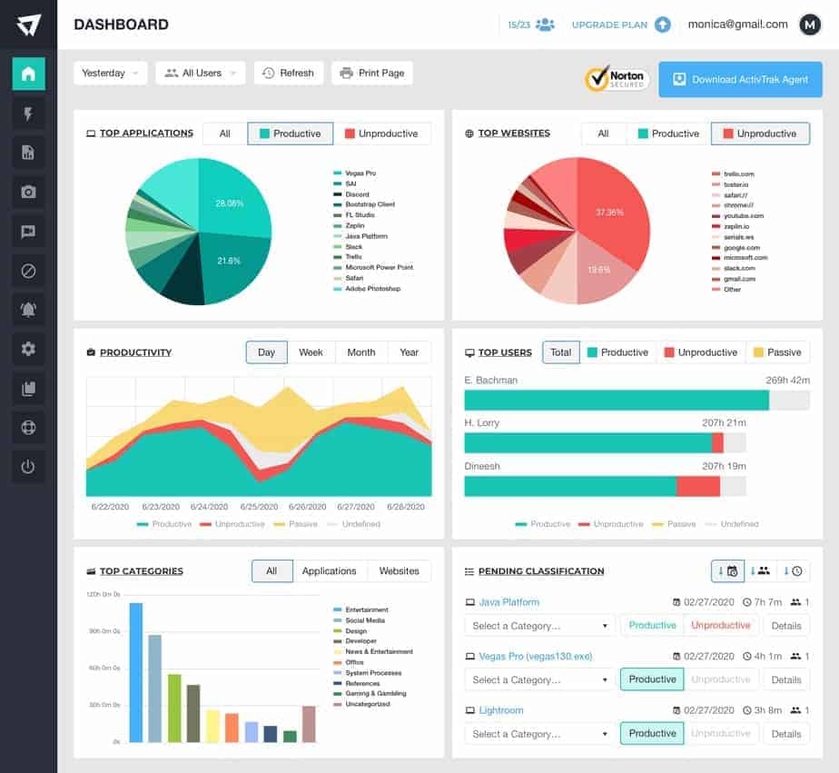 ActivTrak's Productivity dashboard for monitoring a remote workforce