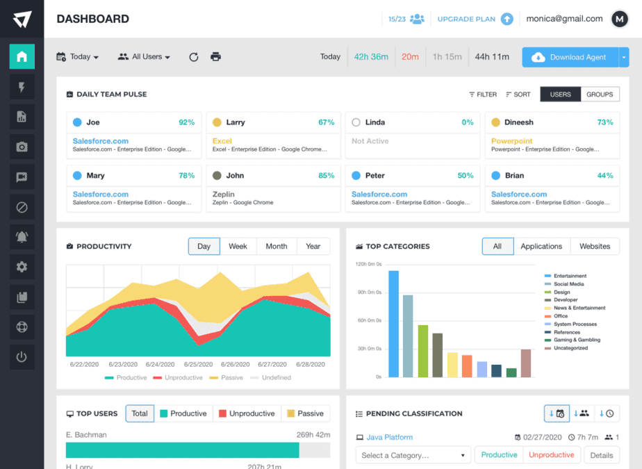 The ActivTrak dashboard that shows a daily team pulse report, productivity report and top categories report.