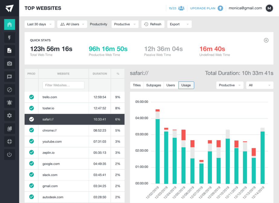An ActivTrak Top Websites page showing Quick Stats and a bar showing time spent on the browser Safari.