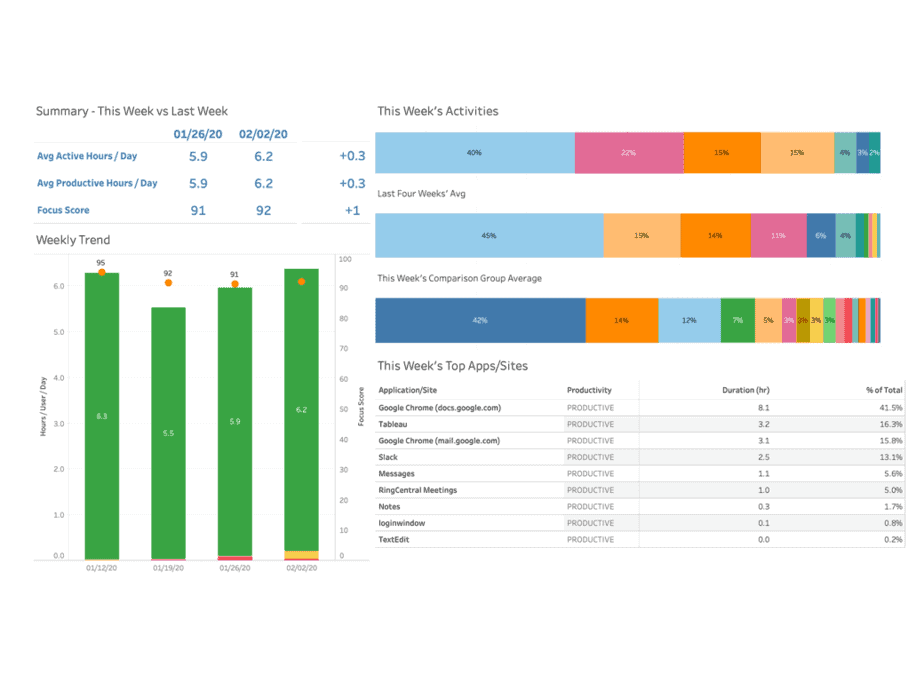 Data Connect screenshot which is a powerful analytics tool that provides customers direct access into key user data.