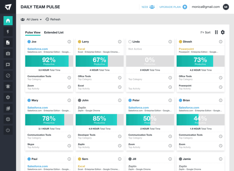 An ActivTrak dashboard showing the daily team pulse report for Joe, Larry, Linda, Dinesh, Paul, Sern, Mary, John and others.