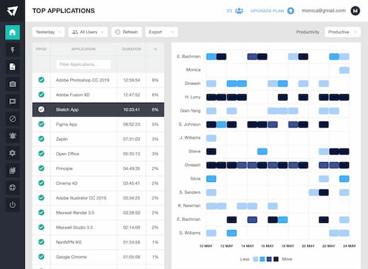 An ActivTrak Top Applications screen showing data from yesterday and Glitch App is highlighted.
