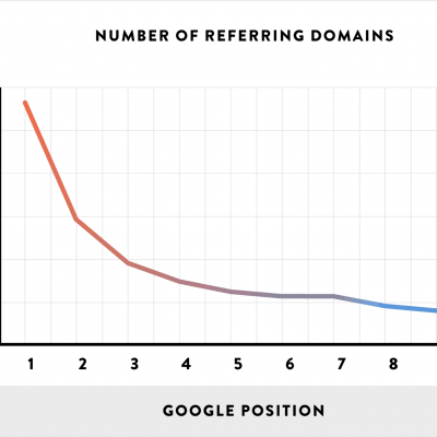 domains Number of referring domains
