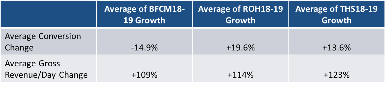 Holiday sales and conversion stats for FenixCommerce clients