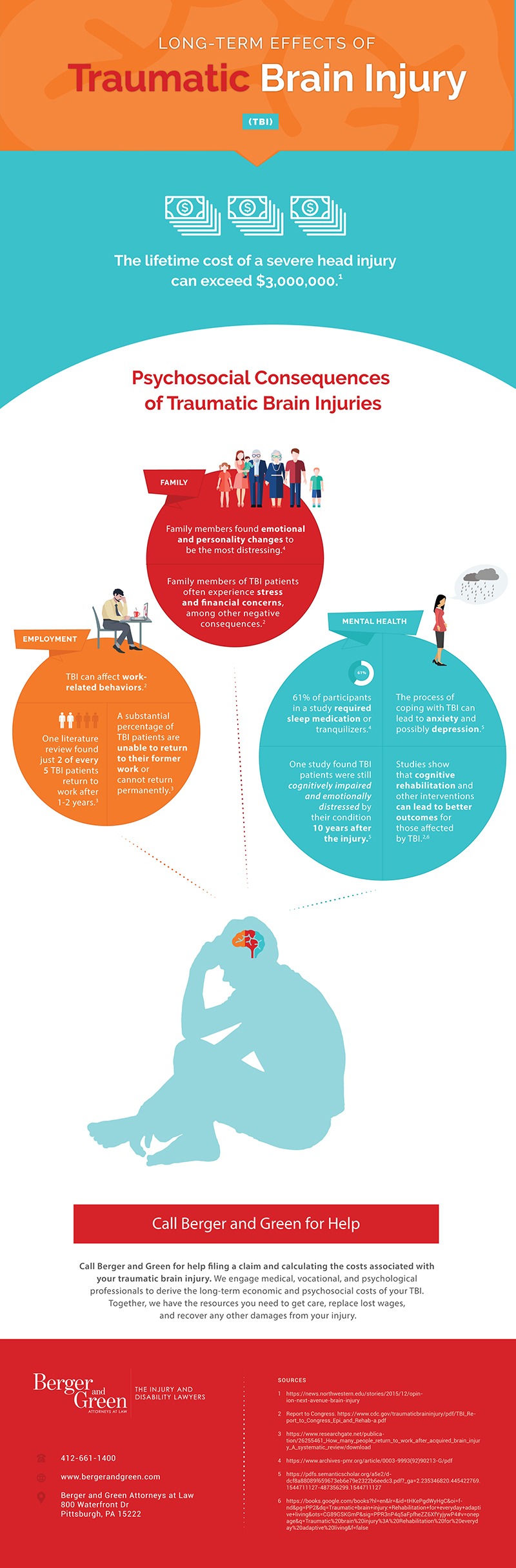 Long Term Effects of Traumatic Brain Injury (Infographic) Long Term Effects of Traumatic Brain Injury - Infographic by Berger & Green Attorneys