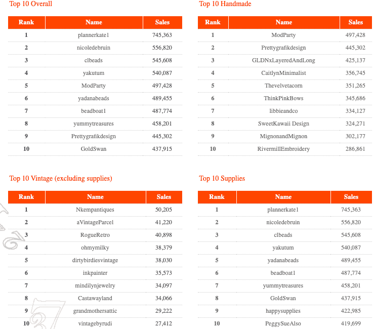 Top 10 Sellers - 4 categories - Craftcount