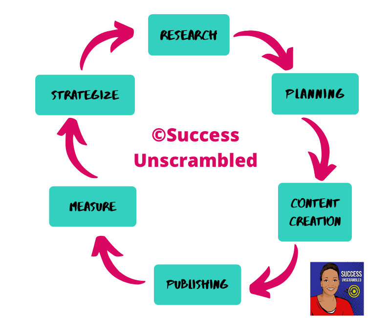 Content Marketing Strategy Cycle-1