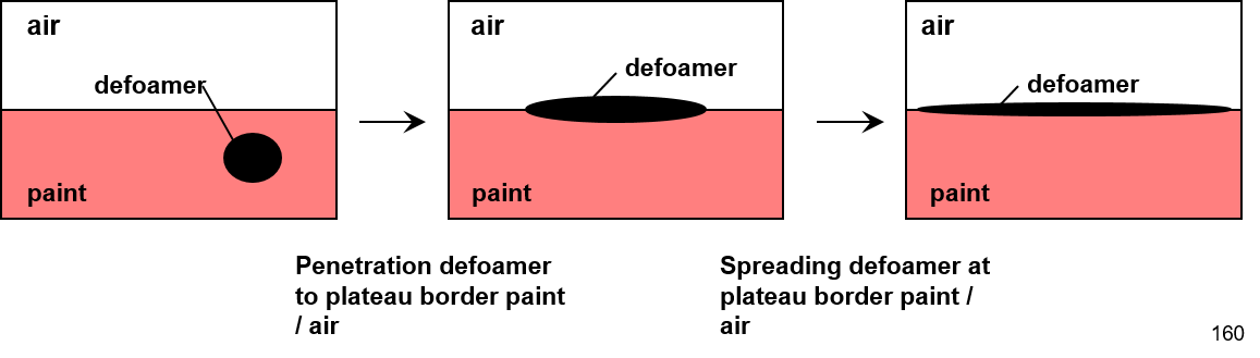 defoamer needs defoamer needs