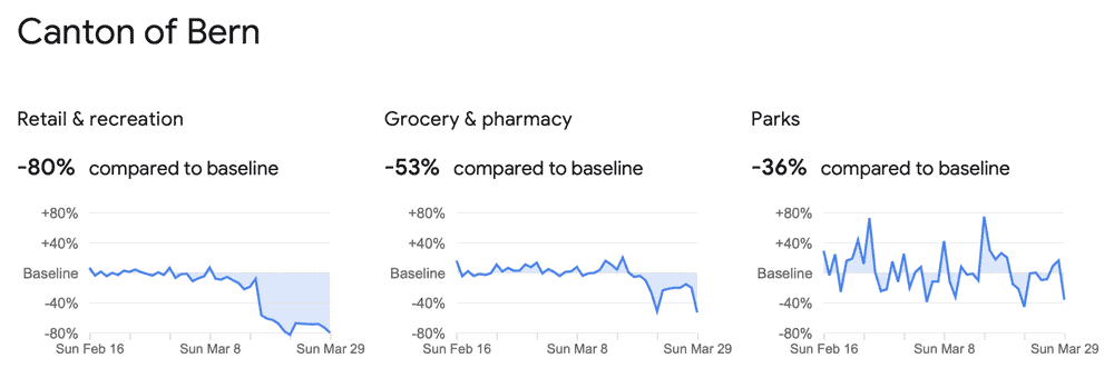 Google has released aggreagated location data by country and region to highlight how different areas are responding to social distancing guidelines related to COVID-19.