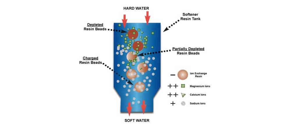 Ion-exchange resin application diagram
