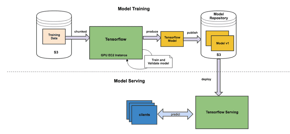 zendesk tensorflow model architecture
